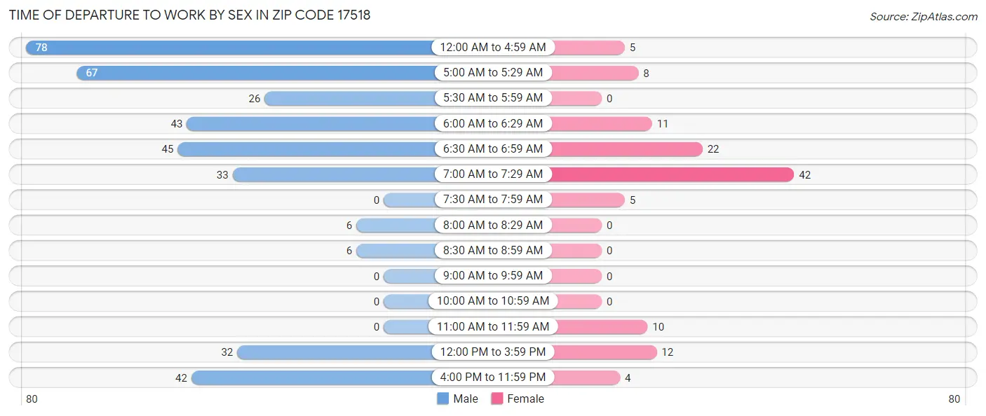 Time of Departure to Work by Sex in Zip Code 17518