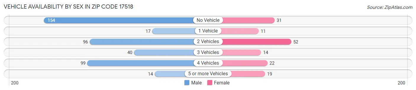 Vehicle Availability by Sex in Zip Code 17518