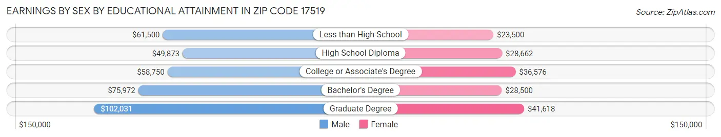 Earnings by Sex by Educational Attainment in Zip Code 17519