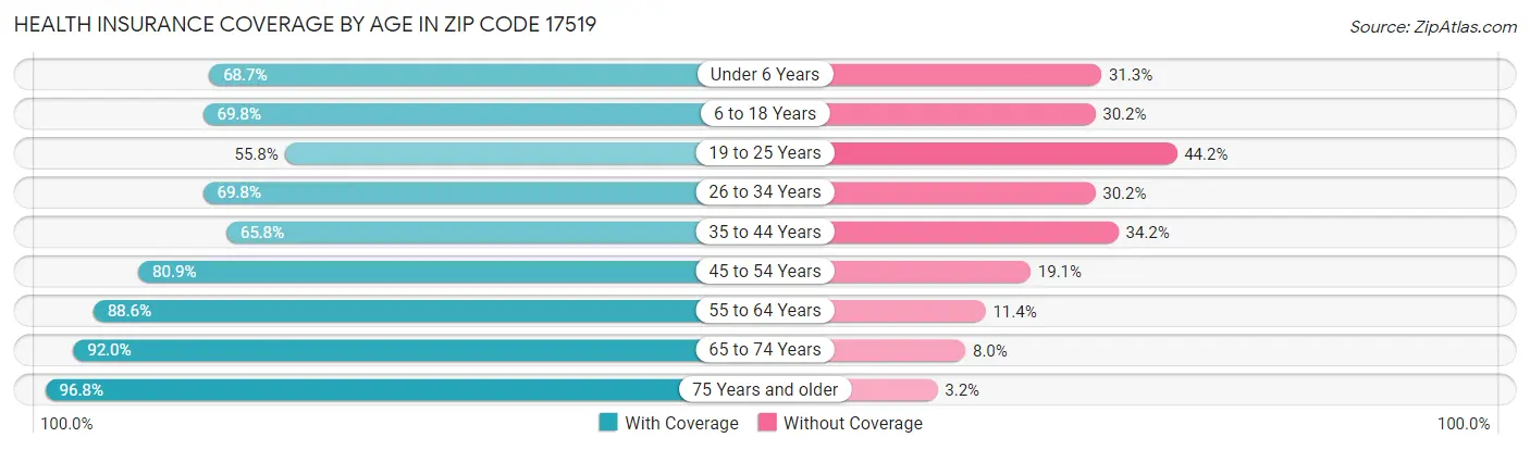Health Insurance Coverage by Age in Zip Code 17519