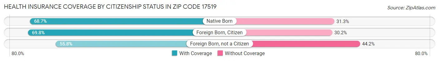 Health Insurance Coverage by Citizenship Status in Zip Code 17519