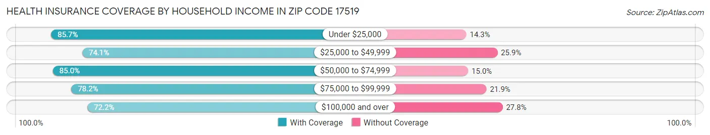 Health Insurance Coverage by Household Income in Zip Code 17519