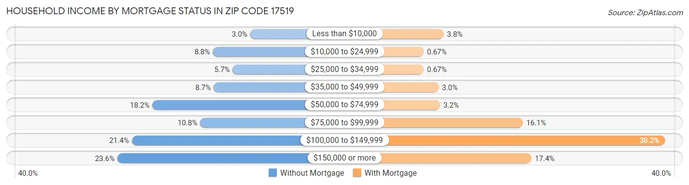 Household Income by Mortgage Status in Zip Code 17519