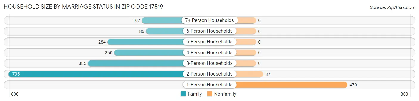 Household Size by Marriage Status in Zip Code 17519