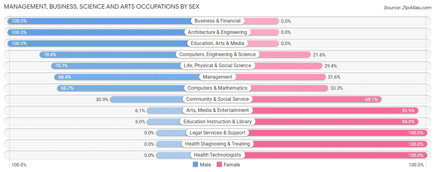 Management, Business, Science and Arts Occupations by Sex in Zip Code 17519