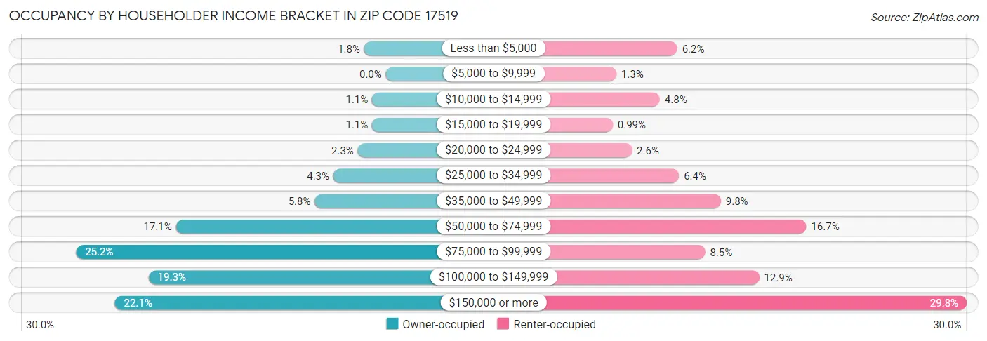 Occupancy by Householder Income Bracket in Zip Code 17519