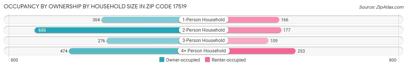 Occupancy by Ownership by Household Size in Zip Code 17519