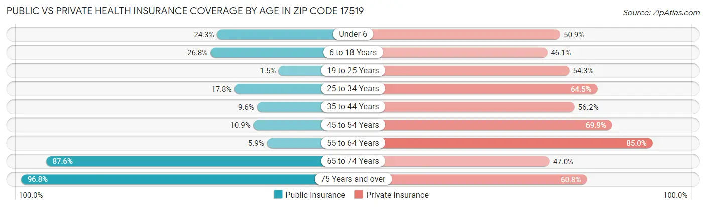 Public vs Private Health Insurance Coverage by Age in Zip Code 17519