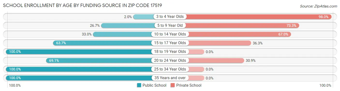 School Enrollment by Age by Funding Source in Zip Code 17519