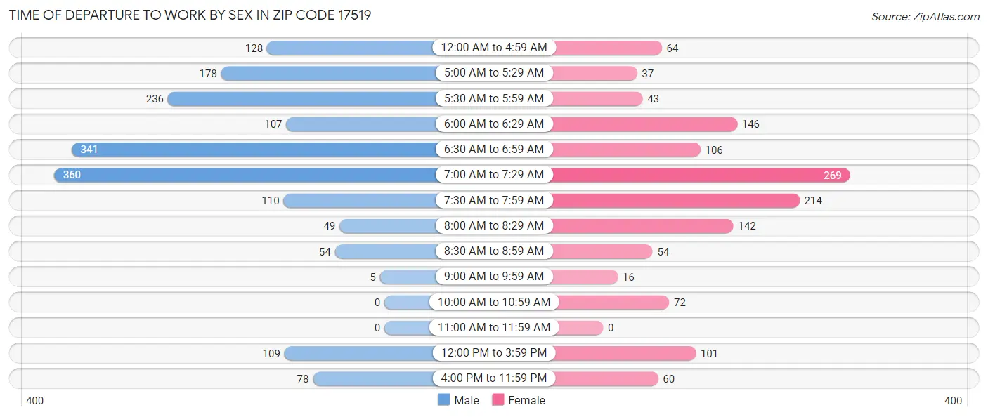 Time of Departure to Work by Sex in Zip Code 17519