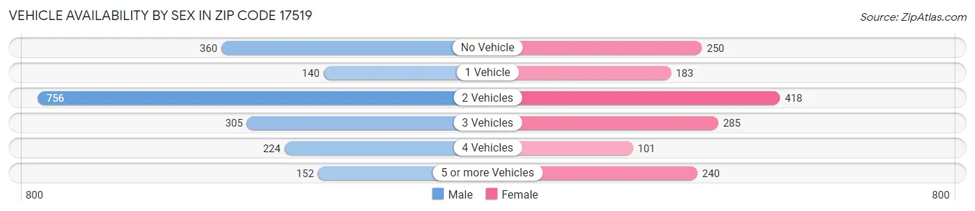 Vehicle Availability by Sex in Zip Code 17519