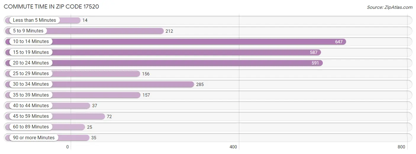 Commute Time in Zip Code 17520