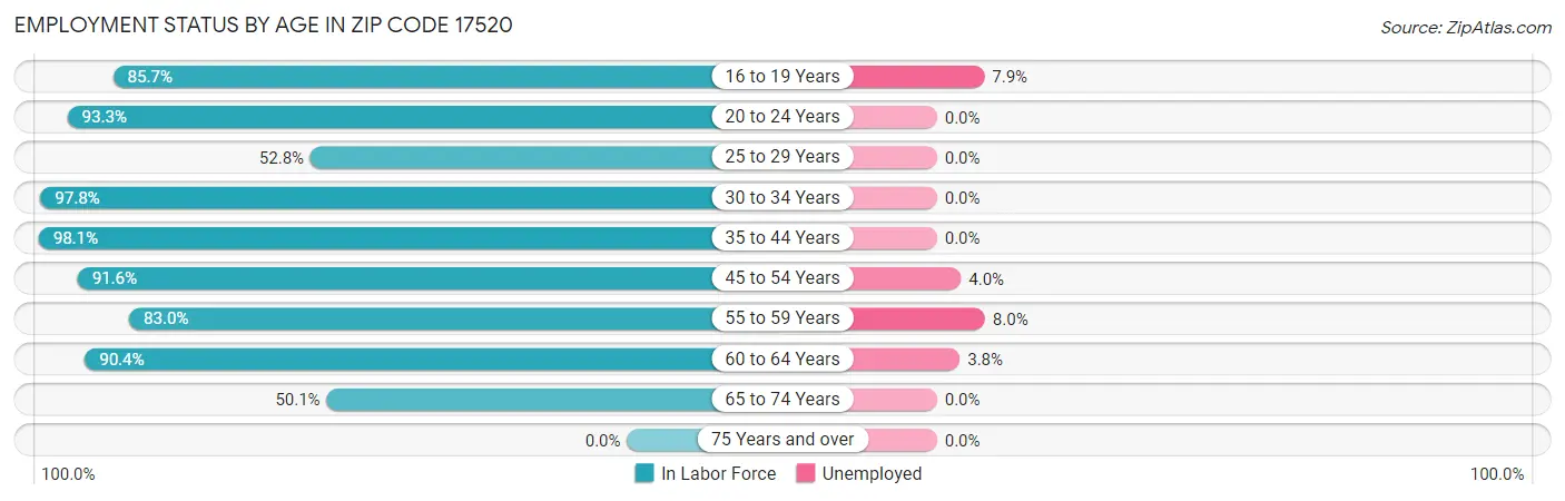 Employment Status by Age in Zip Code 17520