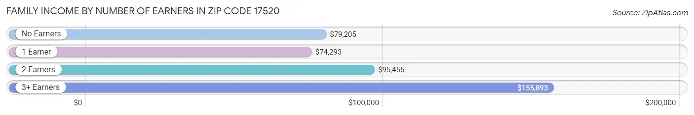 Family Income by Number of Earners in Zip Code 17520