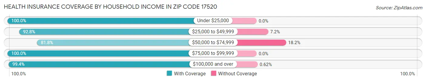 Health Insurance Coverage by Household Income in Zip Code 17520