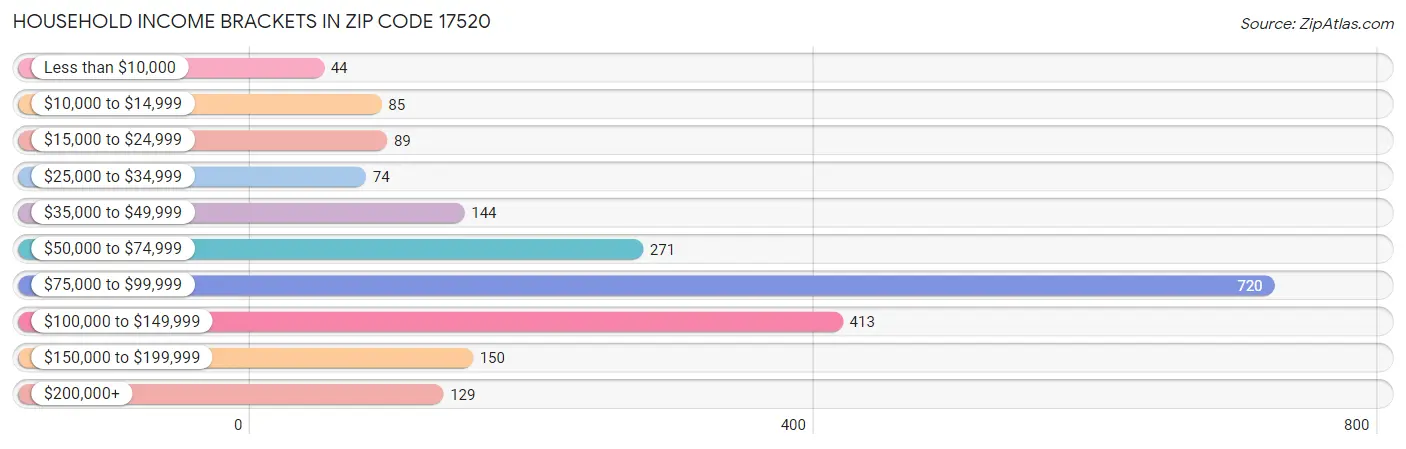 Household Income Brackets in Zip Code 17520