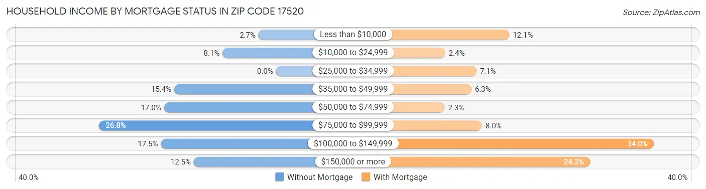 Household Income by Mortgage Status in Zip Code 17520