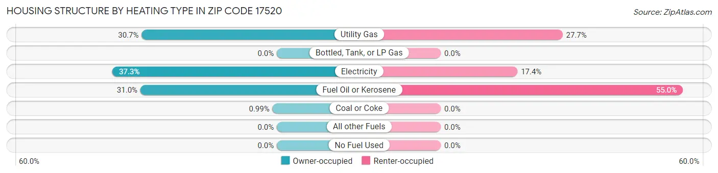 Housing Structure by Heating Type in Zip Code 17520