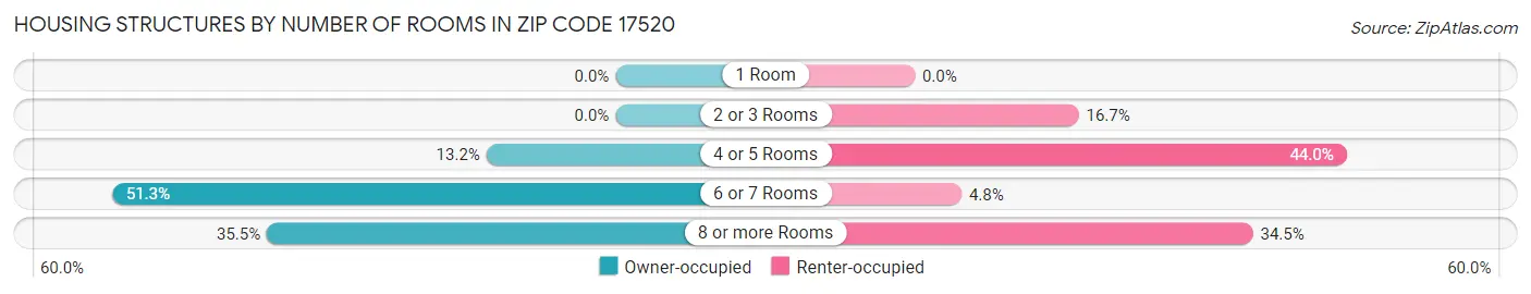 Housing Structures by Number of Rooms in Zip Code 17520