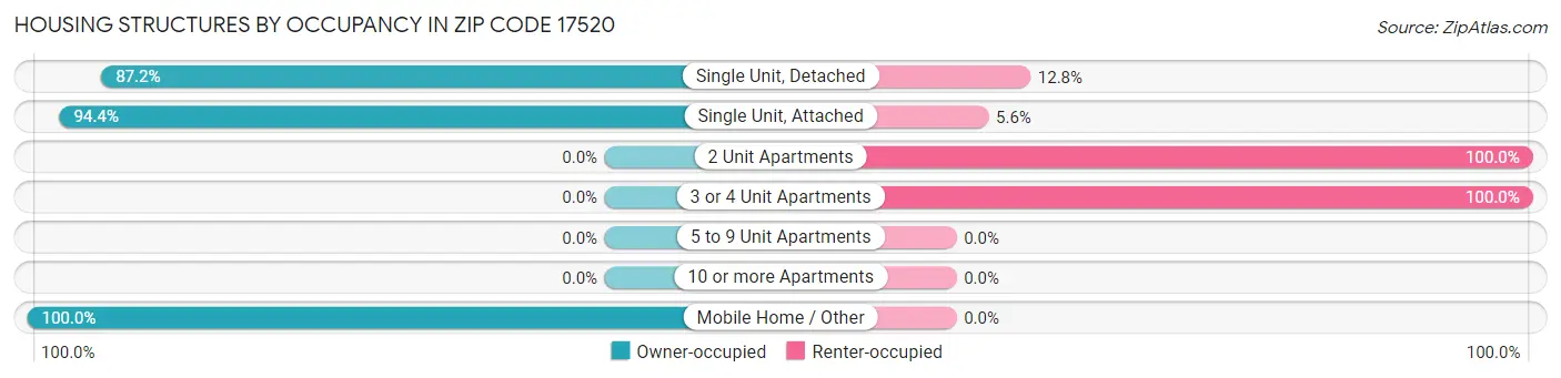 Housing Structures by Occupancy in Zip Code 17520