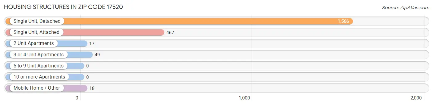 Housing Structures in Zip Code 17520