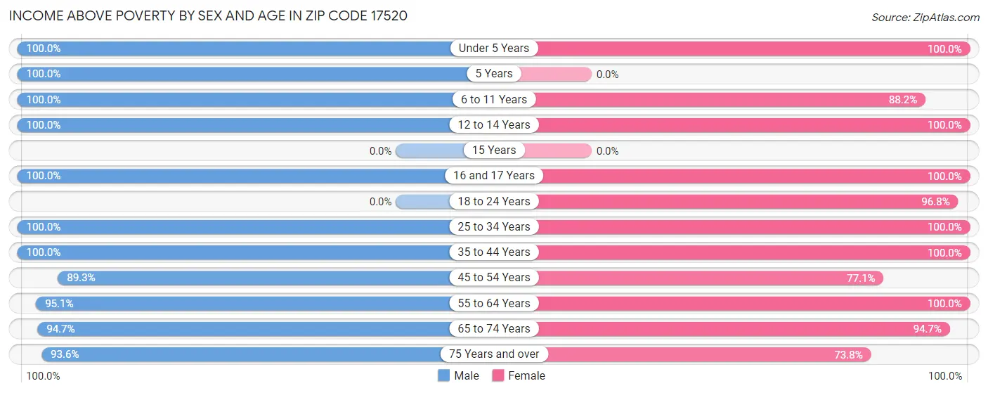 Income Above Poverty by Sex and Age in Zip Code 17520