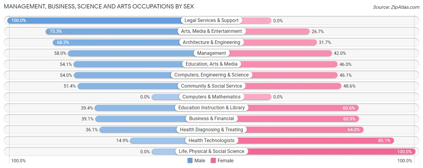 Management, Business, Science and Arts Occupations by Sex in Zip Code 17520