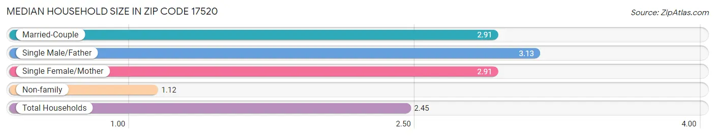 Median Household Size in Zip Code 17520