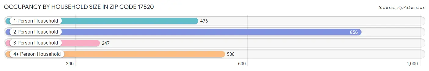 Occupancy by Household Size in Zip Code 17520