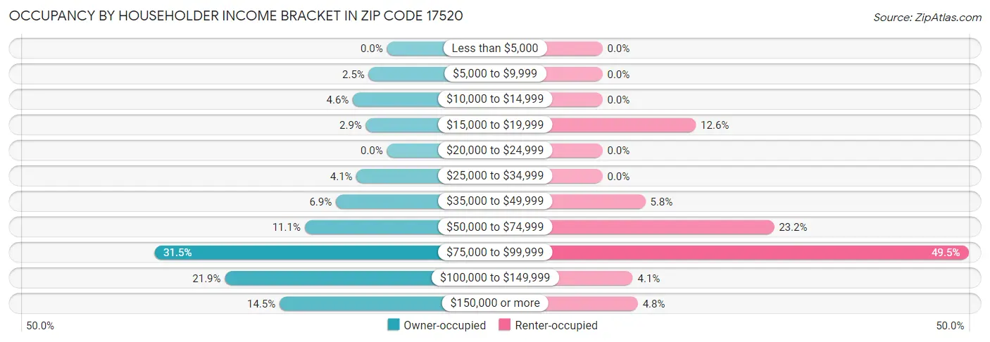 Occupancy by Householder Income Bracket in Zip Code 17520