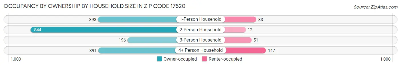 Occupancy by Ownership by Household Size in Zip Code 17520