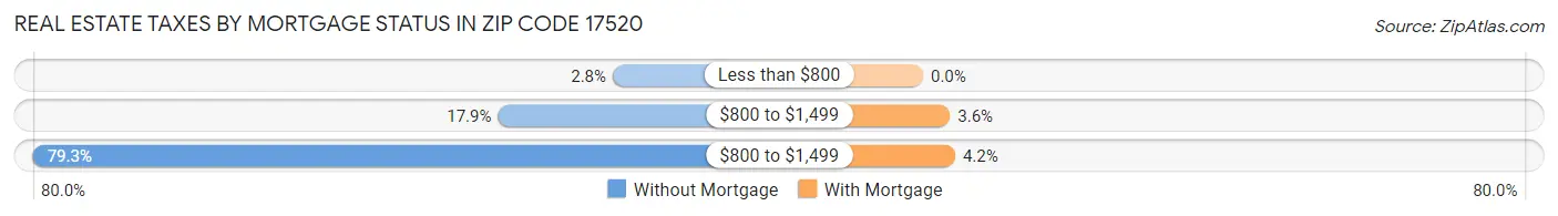 Real Estate Taxes by Mortgage Status in Zip Code 17520