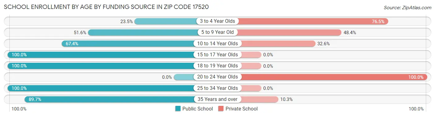 School Enrollment by Age by Funding Source in Zip Code 17520