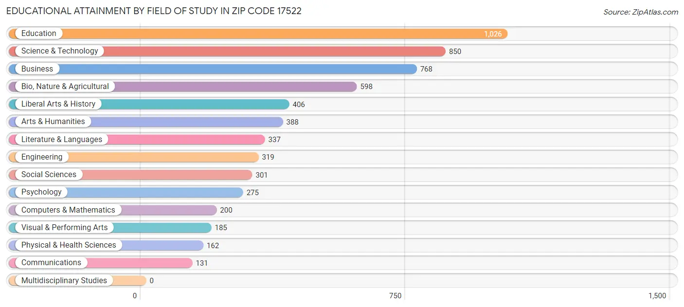 Educational Attainment by Field of Study in Zip Code 17522