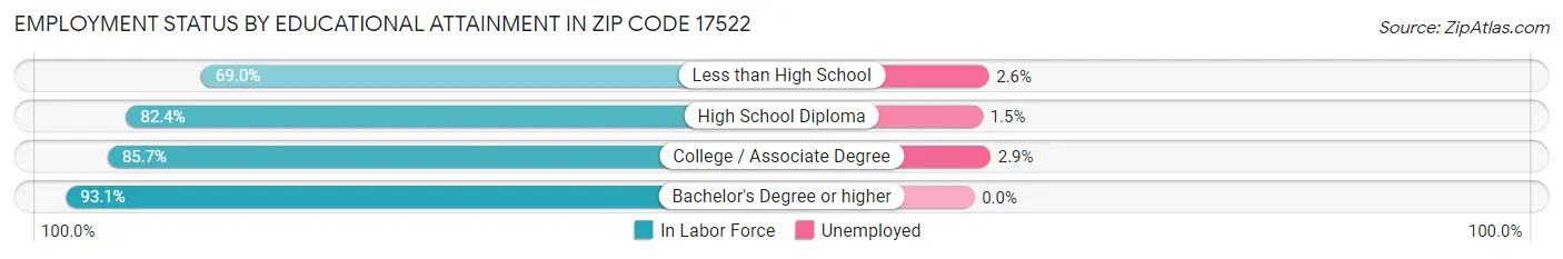 Employment Status by Educational Attainment in Zip Code 17522
