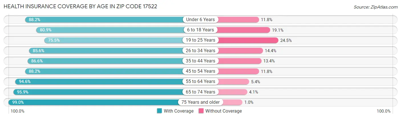 Health Insurance Coverage by Age in Zip Code 17522