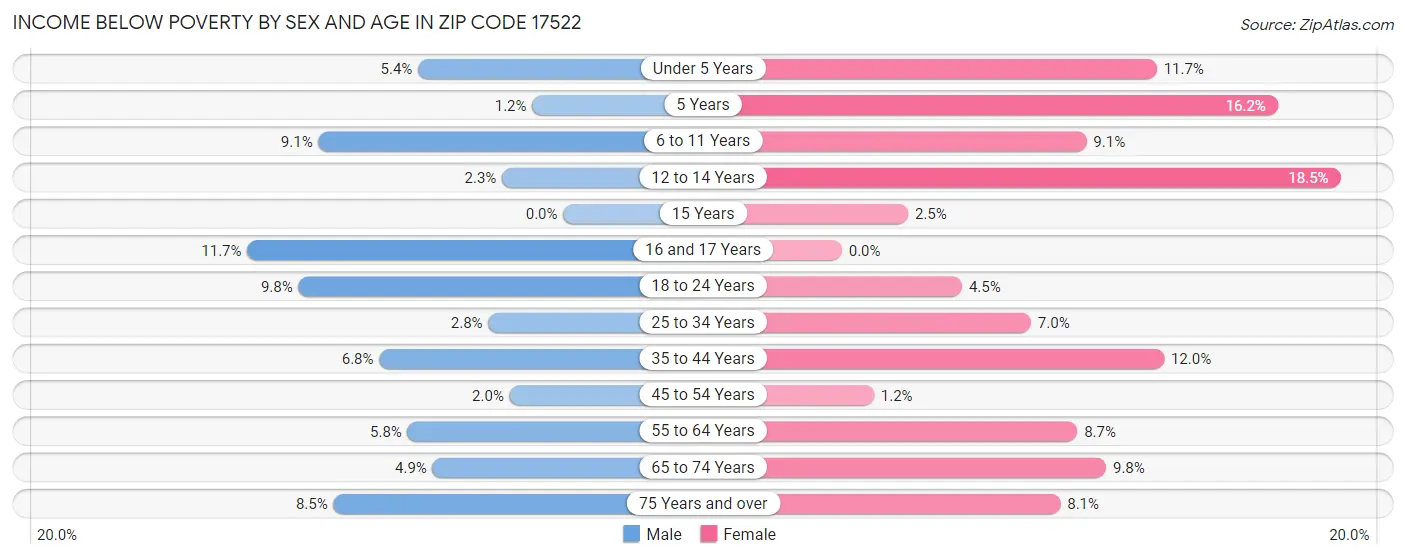 Income Below Poverty by Sex and Age in Zip Code 17522