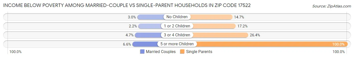 Income Below Poverty Among Married-Couple vs Single-Parent Households in Zip Code 17522