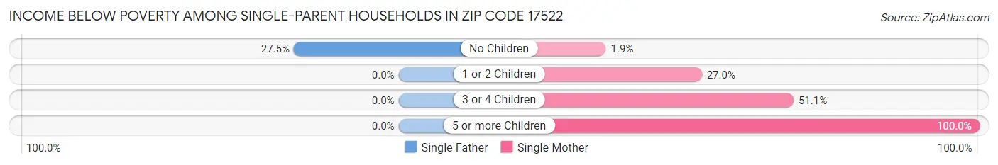 Income Below Poverty Among Single-Parent Households in Zip Code 17522