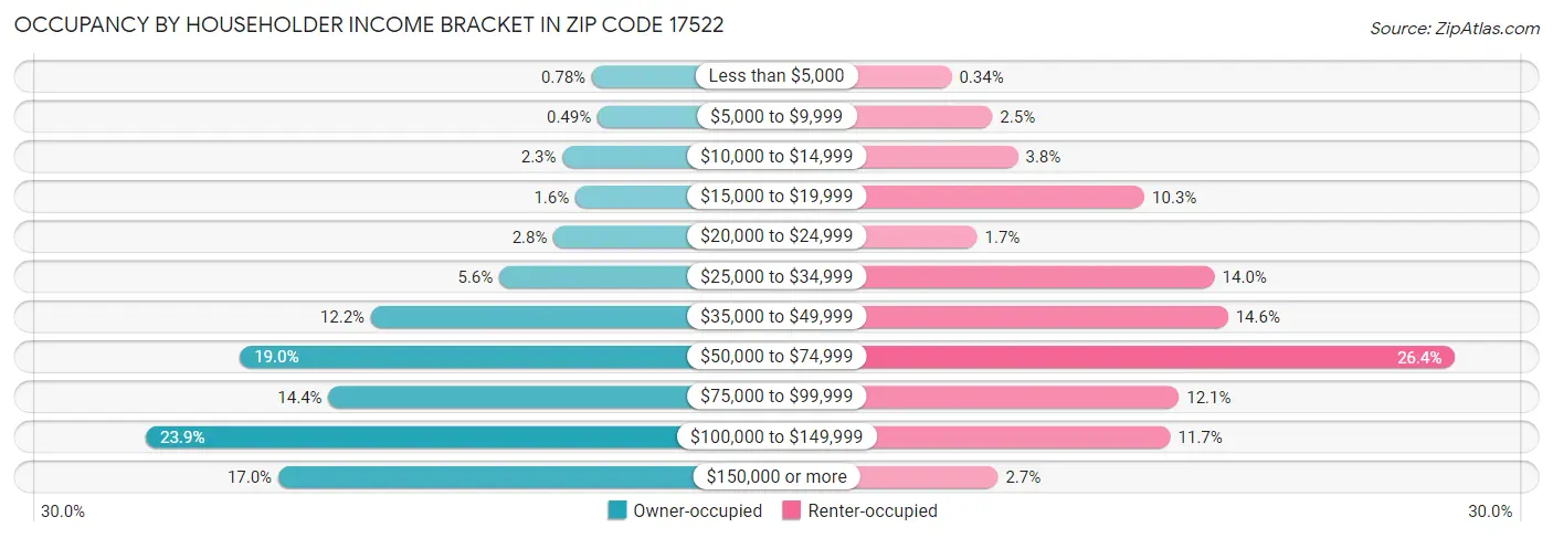 Occupancy by Householder Income Bracket in Zip Code 17522
