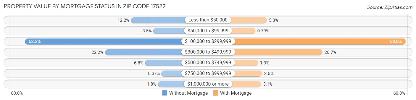 Property Value by Mortgage Status in Zip Code 17522