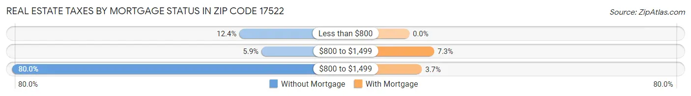 Real Estate Taxes by Mortgage Status in Zip Code 17522