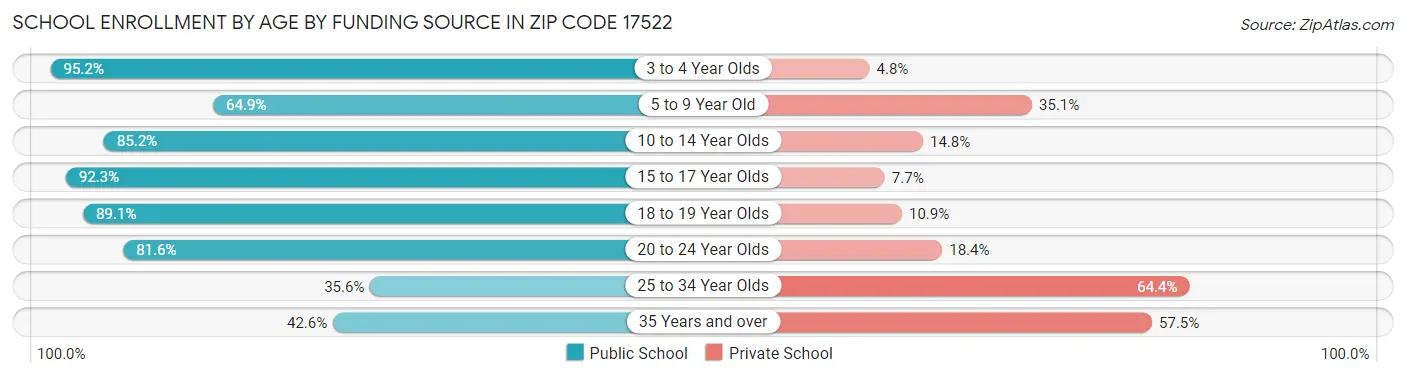 School Enrollment by Age by Funding Source in Zip Code 17522