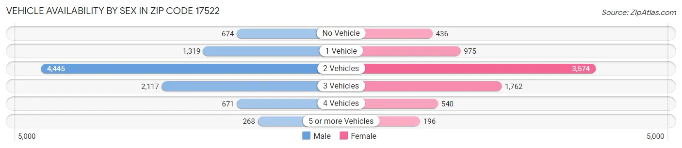 Vehicle Availability by Sex in Zip Code 17522