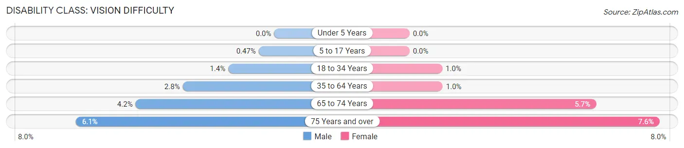 Disability in Zip Code 17522: <span>Vision Difficulty</span>