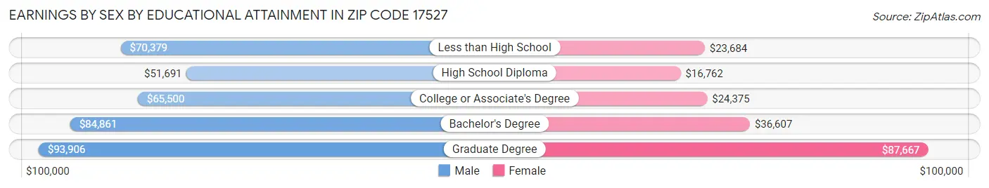 Earnings by Sex by Educational Attainment in Zip Code 17527