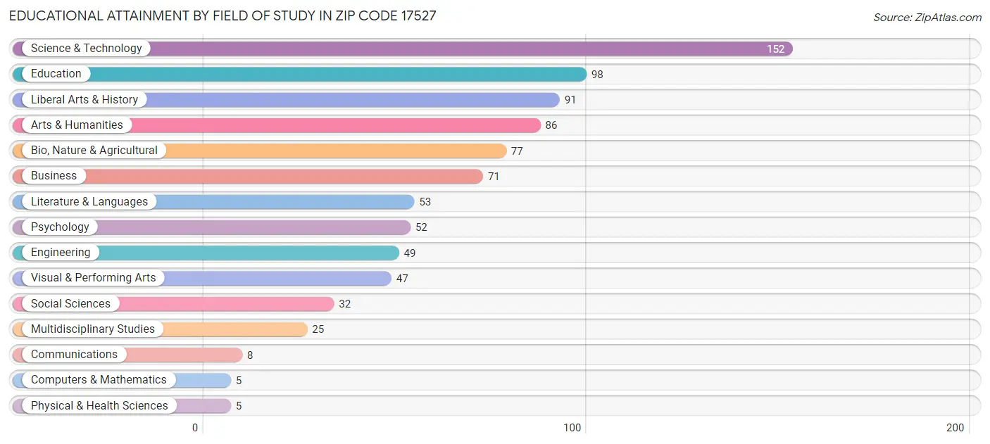 Educational Attainment by Field of Study in Zip Code 17527