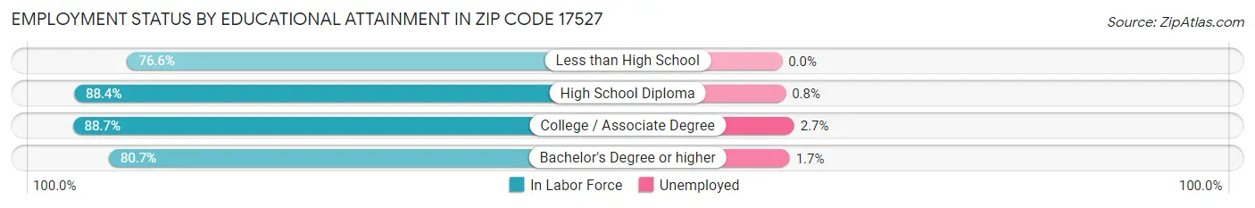 Employment Status by Educational Attainment in Zip Code 17527
