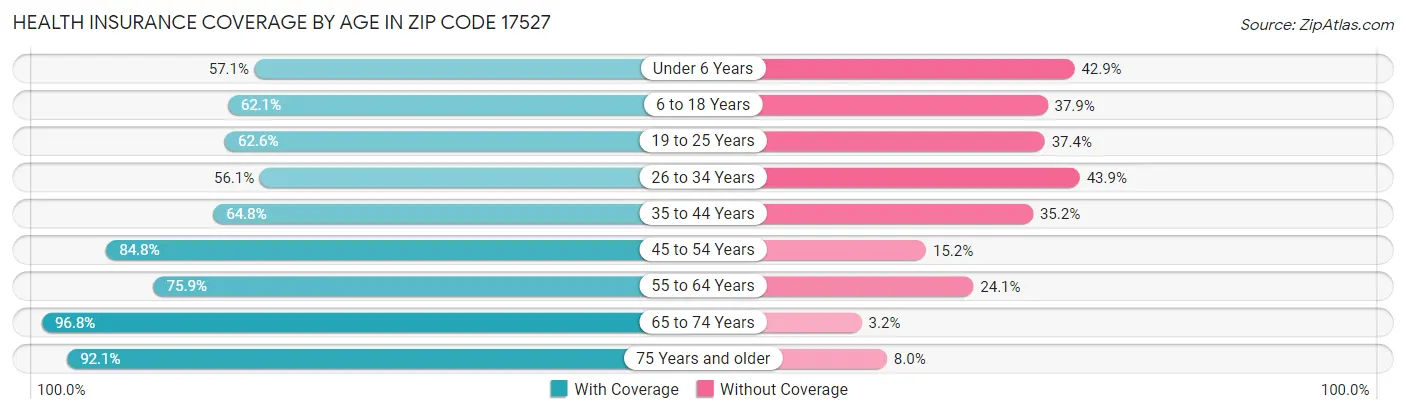 Health Insurance Coverage by Age in Zip Code 17527