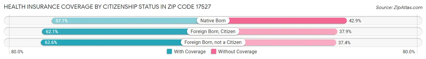 Health Insurance Coverage by Citizenship Status in Zip Code 17527